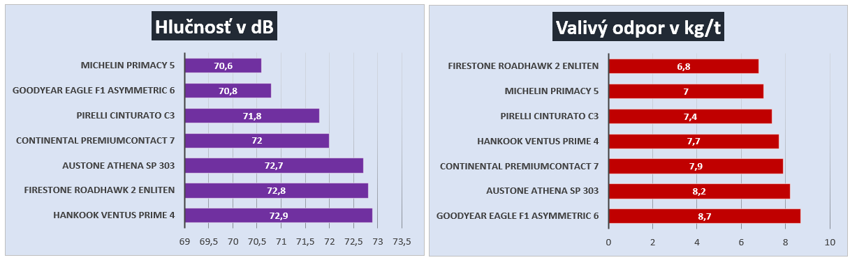 Graf - Hlučnost a Valivy odpor - 01.png