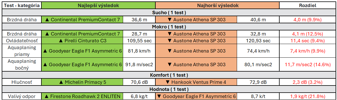 Tabulka - Nejlepší a nejhorší výsledky - 01.png